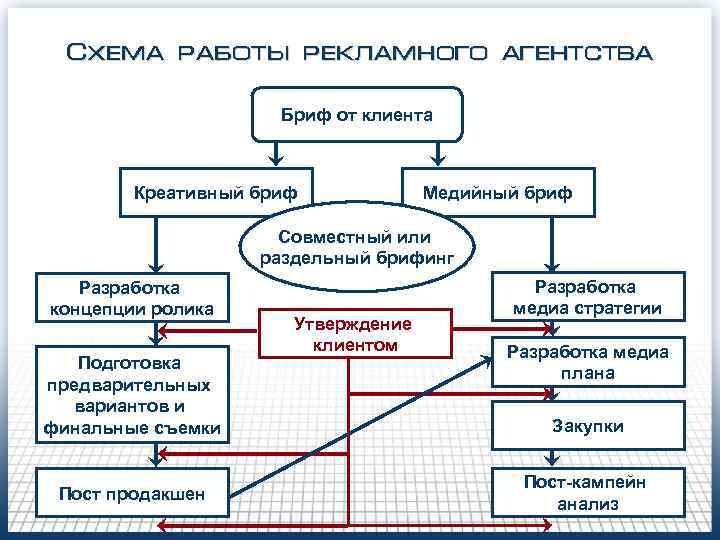 Схема работы рекламного агентства Бриф от клиента Креативный бриф Медийный бриф Совместный или раздельный