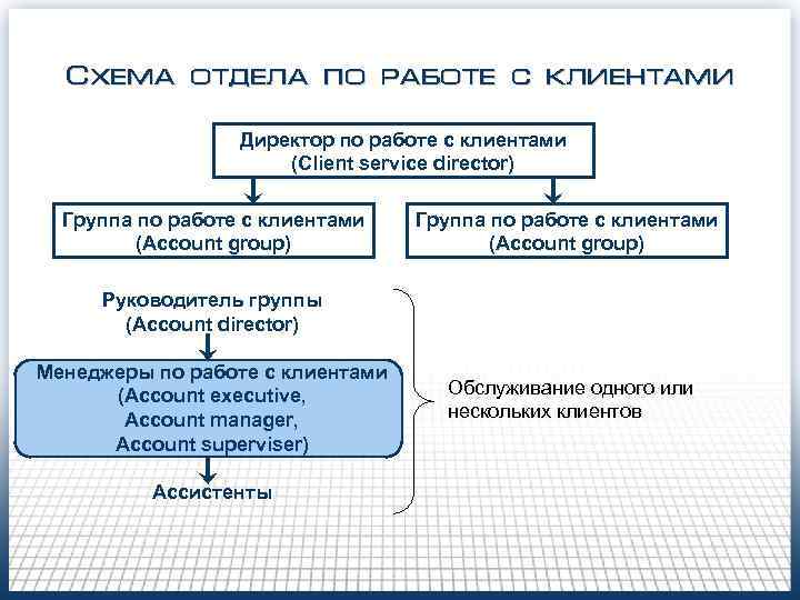 Схема отдела по работе с клиентами Директор по работе с клиентами (Client service director)