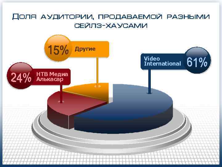 Доля аудитории, продаваемой разными сейлз-хаусами Другие Video International НТВ Медиа Алькасар 