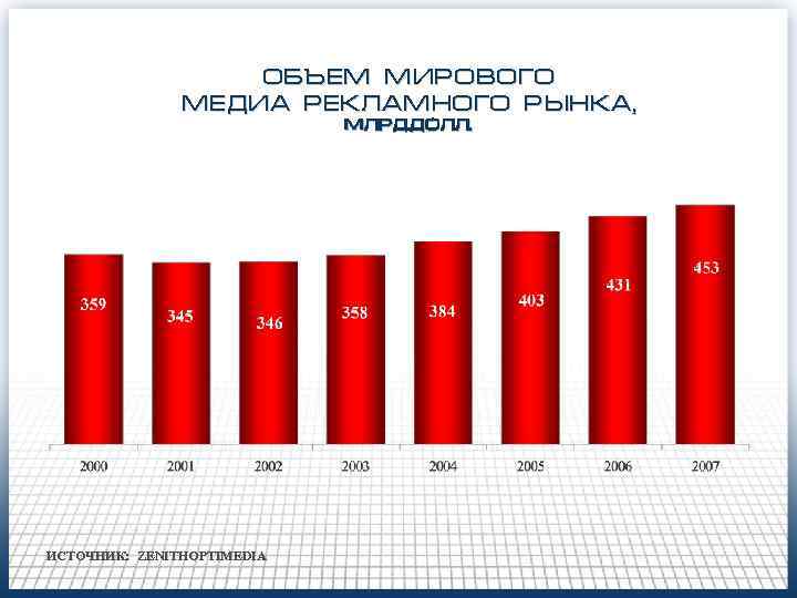 ОБЪЕМ МИРОВОГО МЕДИА РЕКЛАМНОГО РЫНКА, МЛРД. ДОЛЛ. ИСТОЧНИК: ZENITHOPTIMEDIA 