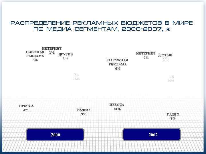 РАСПРЕДЕЛЕНИЕ РЕКЛАМНЫХ БЮДЖЕТОВ В МИРЕ ПО МЕДИА СЕГМЕНТАМ, 2000 -2007, % ИНТЕРНЕТ НАРЖНАЯ 2%