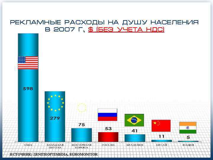 Рекламные расходы. На душу населения расходы.