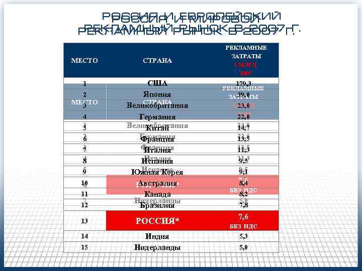 РОССИЯ ИИ МИРОВОЙ РОССИЯ ЕВРОПЕЙСКИЙ РЕКЛАМНЫЙ РЫНОК В 2007 Г. МЕСТО СТРАНА 1 10