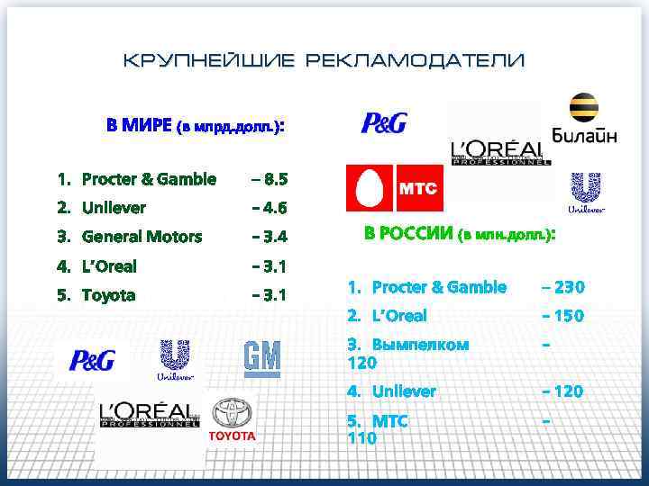 КРУПНЕЙШИЕ РЕКЛАМОДАТЕЛИ В МИРЕ (в млрд. долл. ): 1. Procter & Gamble – 8.