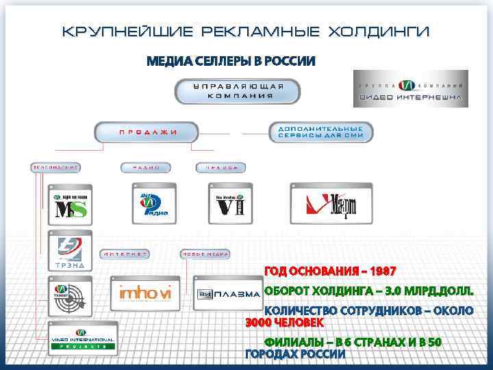 КРУПНЕЙШИЕ РЕКЛАМНЫЕ ХОЛДИНГИ МЕДИА СЕЛЛЕРЫ В РОССИИ ГОД ОСНОВАНИЯ - 1987 ОБОРОТ ХОЛДИНГА –