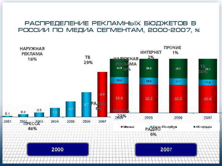 РАСПРЕДЕЛЕНИЕ РЕКЛАМНЫХ БЮДЖЕТОВ В РОССИИ ПО МЕДИА СЕГМЕНТАМ, 2000 -2007, % НАРУЖНАЯ РЕКЛАМА 18%