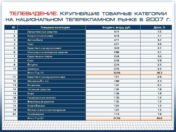 ТЕЛЕВИДЕНИЕ: Крупнейшие товарные категории на национальном телерекламном рынке в 2007 г. № Товарная категория