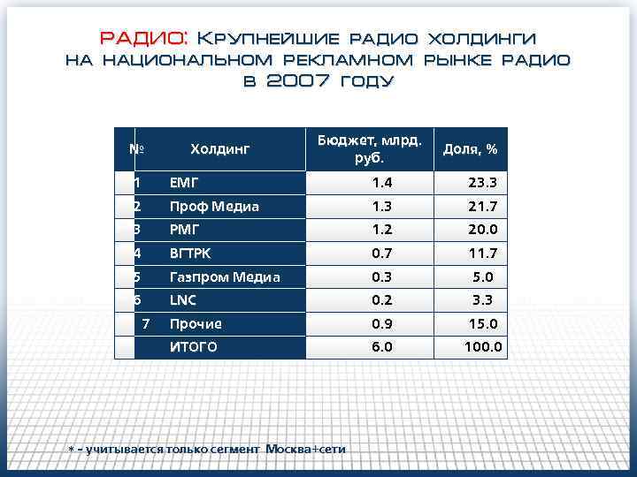 РАДИО: Крупнейшие радио холдинги на национальном рекламном рынке радио в 2007 году № Холдинг