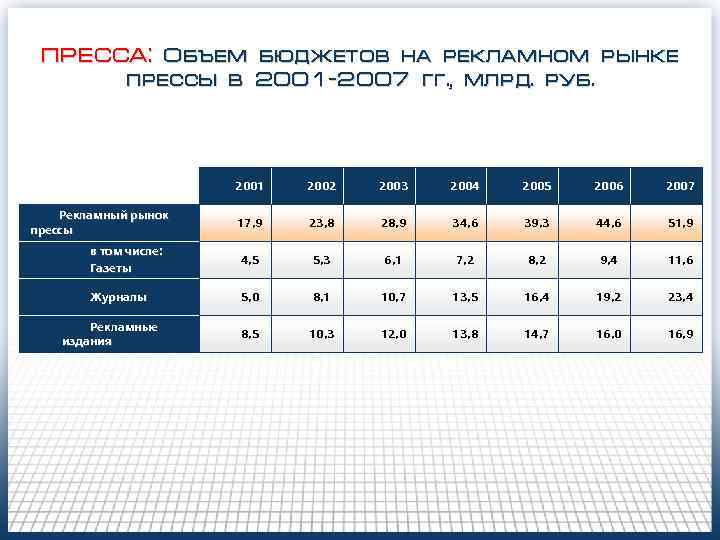 ПРЕССА: Объем бюджетов на рекламном рынке прессы в 2001 -2007 гг. , млрд. руб.