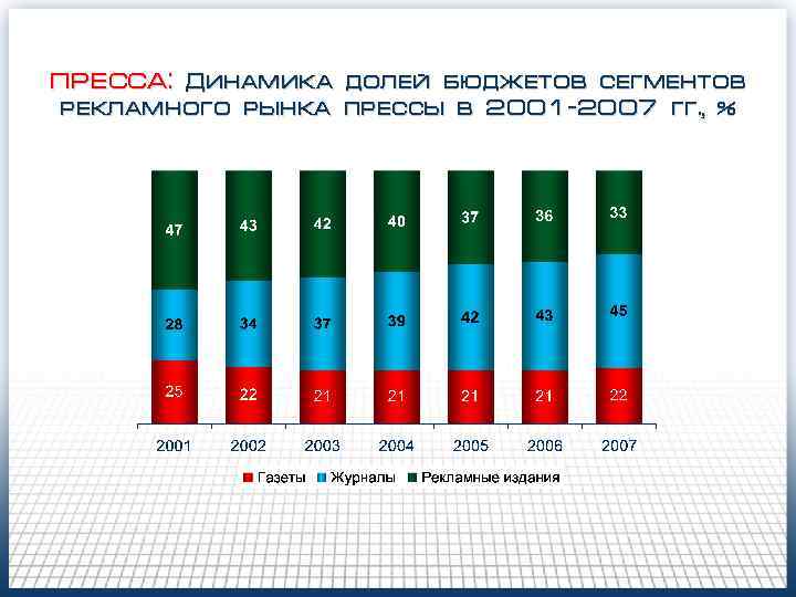 ПРЕССА: Динамика рекламного рынка долей бюджетов сегментов прессы в 2001 -2007 гг. , %