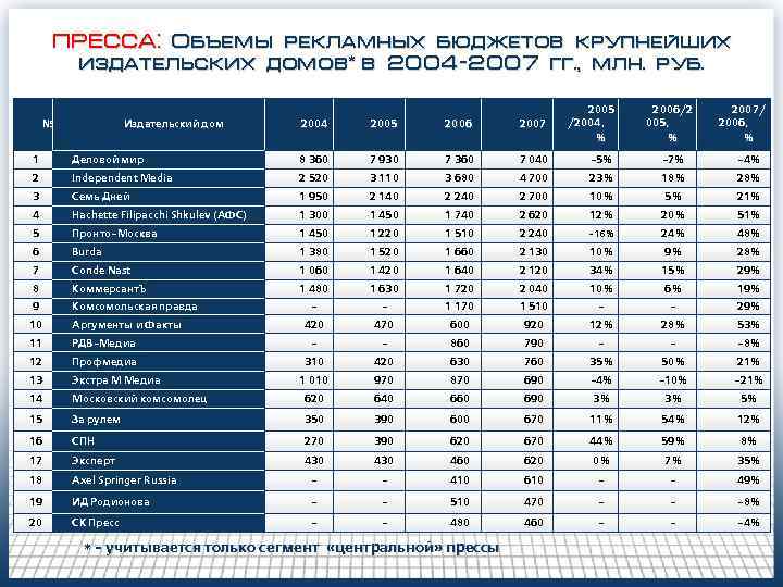 ПРЕССА: Объемы рекламных бюджетов крупнейших издательских домов* в 2004 -2007 гг. , млн. руб.