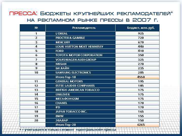 ПРЕССА: Бюджеты крупнейших рекламодателей* на рекламном рынке прессы в 2007 г. № 1 2