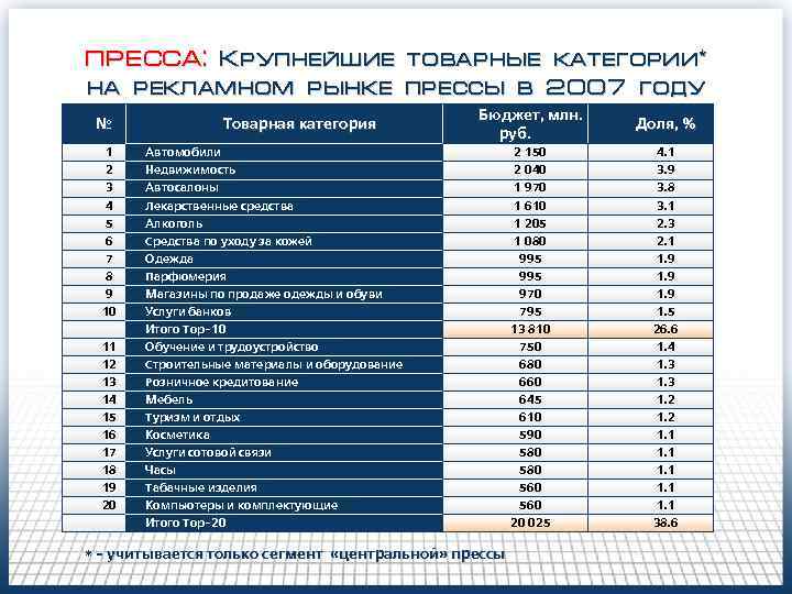 Крупнейший рекламный рынок. Товарная категория это примеры. Товарные категории в рекламе. Товарные категории список. Товарные категории в магазине.