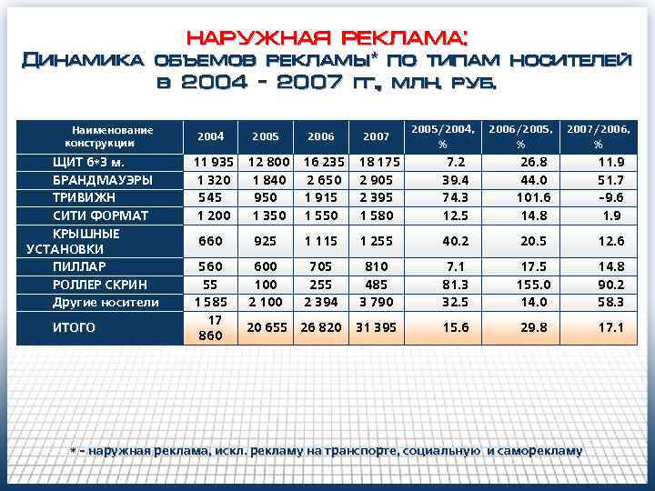 НАРУЖНАЯ РЕКЛАМА: Динамика объемов рекламы* по типам носителей в 2004 - 2007 гг. ,