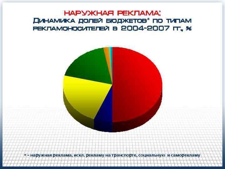 НАРУЖНАЯ РЕКЛАМА: Динамика долей бюджетов* по типам рекламоносителей в 2004 -2007 гг. , %