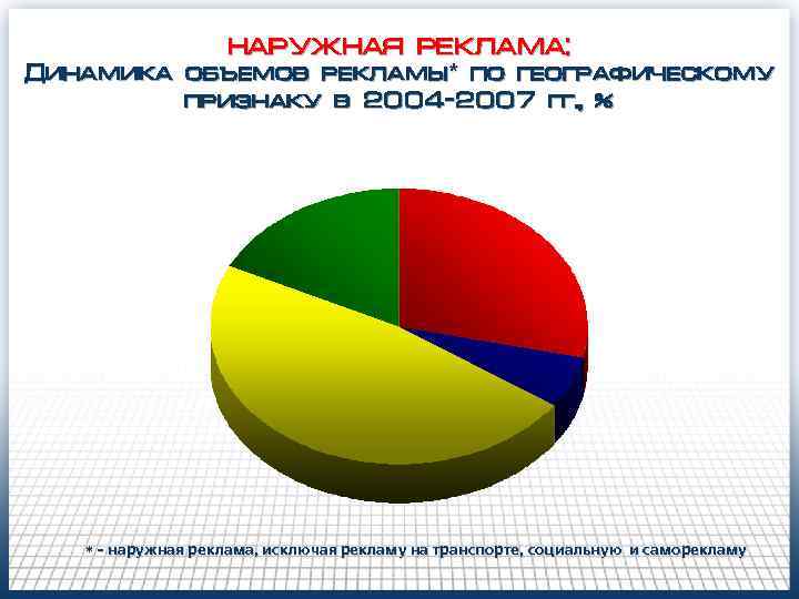 НАРУЖНАЯ РЕКЛАМА: Динамика объемов рекламы* по географическому признаку в 2004 -2007 гг. , %