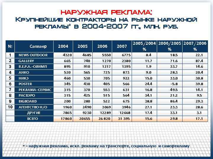 НАРУЖНАЯ РЕКЛАМА: Крупнейшие контракторы на рынке наружной рекламы* в 2004 -2007 гг. , млн.