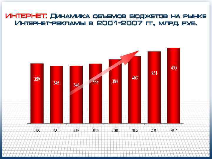 ИНТЕРНЕТ: Динамика объемов бюджетов на рынке Интернет-рекламы в 2001 -2007 гг. , млрд. руб.