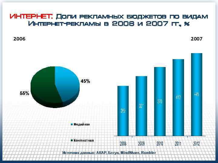 ИНТЕРНЕТ: Доли рекламных бюджетов по видам Интернет-рекламы в 2006 и 2007 гг. , %