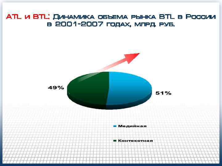 ATL и BTL: Динамика объема рынка BTL в России в 2001 -2007 годах, млрд.