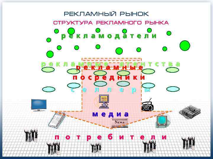 РЕКЛАМНЫЙ РЫНОК структура рекламного рынка р е к л а м о д а