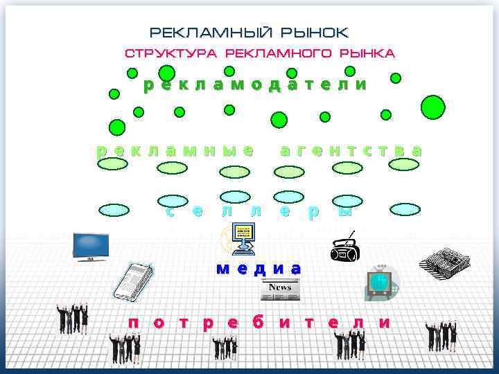 РЕКЛАМНЫЙ РЫНОК структура рекламного рынка р е к л а м о д а