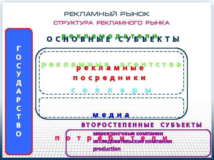 РЕКЛАМНЫЙ РЫНОК структура рекламного рынка а м о С л и О С р