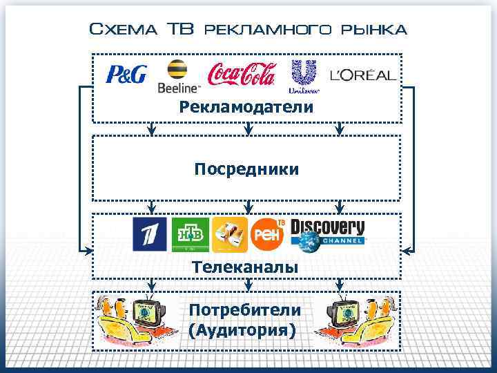 Схема ТВ рекламного рынка Рекламодатели Посредники Телеканалы Потребители (Аудитория) 
