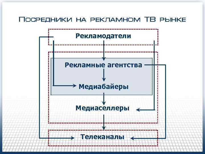 Посредники на рекламном ТВ рынке Рекламодатели Рекламные агентства Медиабайеры Медиаселлеры Телеканалы 