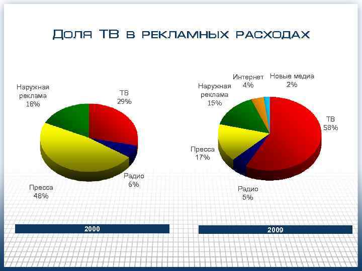 Доля ТВ в рекламных расходах Наружная реклама 18% ТВ 29% Интернет Новые медиа 2%