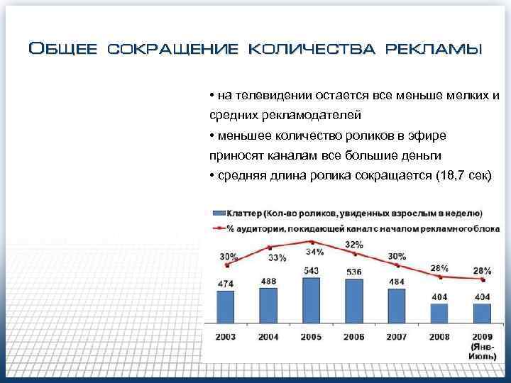 Общее сокращение количества рекламы • на телевидении остается все меньше мелких и средних рекламодателей