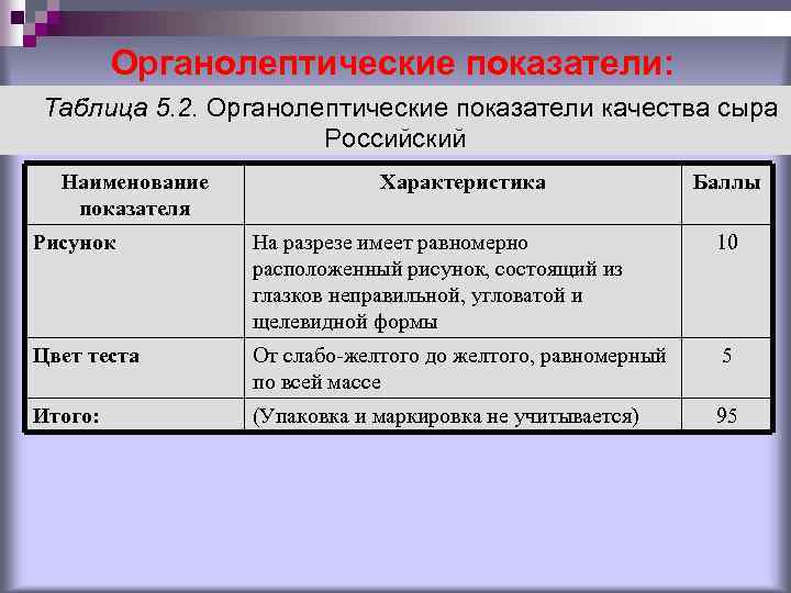 Органолептические показатели: Таблица 5. 2. Органолептические показатели качества сыра Российский Наименование показателя Характеристика Баллы