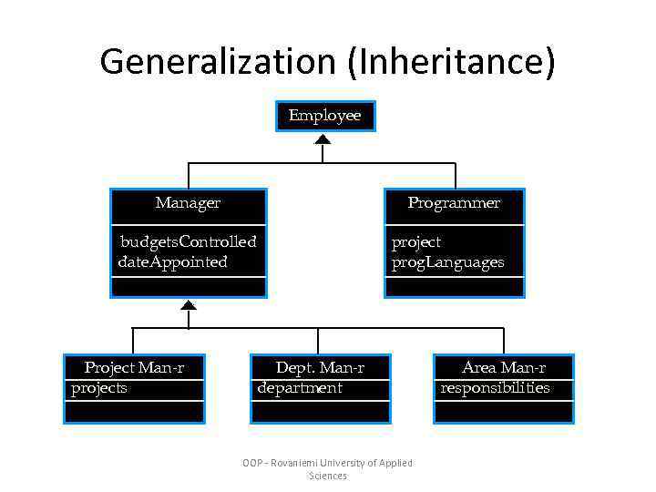 Generalization (Inheritance) Employee Manager Programmer budgets. Controlled date. Appointed Project Man-r projects project prog.