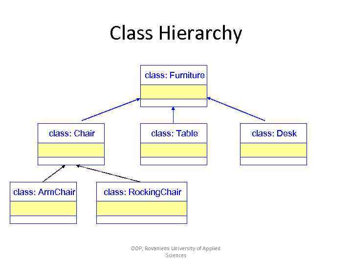 Class Hierarchy class: Furniture class: Chair class: Arm. Chair class: Table class: Rocking. Chair