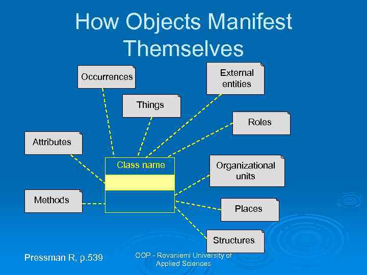 How Objects Manifest Themselves External entities Occurrences Things Roles Attributes Class name Organizational units