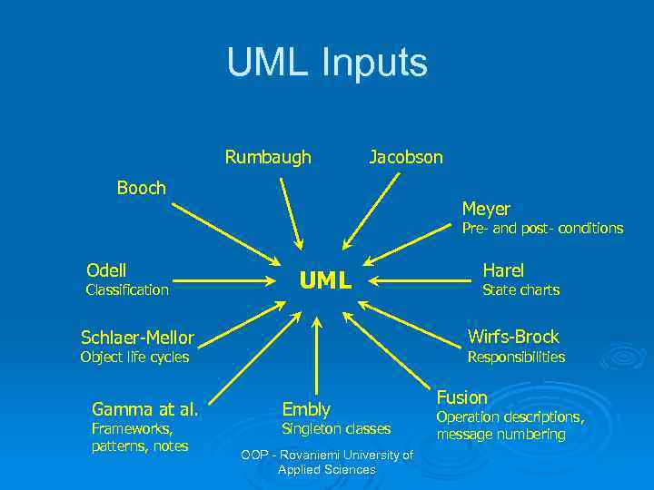 UML Inputs Rumbaugh Jacobson Booch Meyer Pre- and post- conditions Odell Classification UML Responsibilities