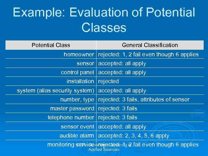 Example: Evaluation of Potential Classes Potential Class General Classification homeowner rejected: 1, 2 fail