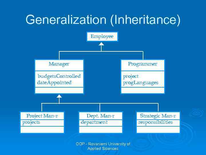 Generalization (Inheritance) Employee Manager Programmer budgets. Controlled date. Appointed Project Man-r projects project prog.