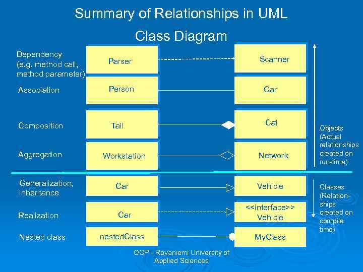 Summary of Relationships in UML Class Diagram Dependency (e. g. method call, method parameter)