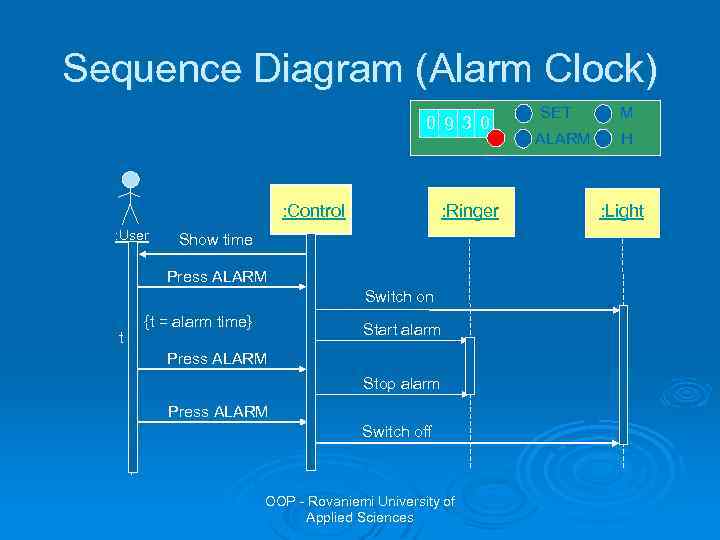 Sequence Diagram (Alarm Clock) 0 9 3 0 : Control : User : Ringer