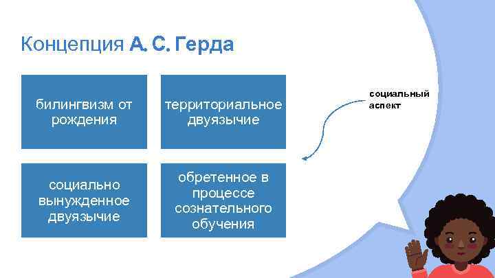 Концепция А. С. Герда билингвизм от рождения территориальное двуязычие социально вынужденное двуязычие обретенное в