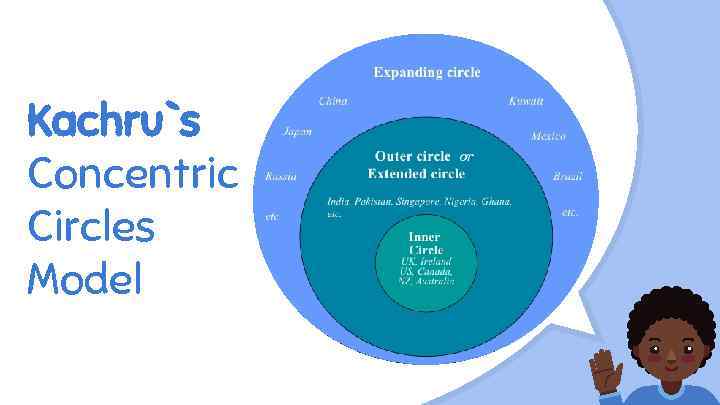 Kachru`s Concentric Circles Model 