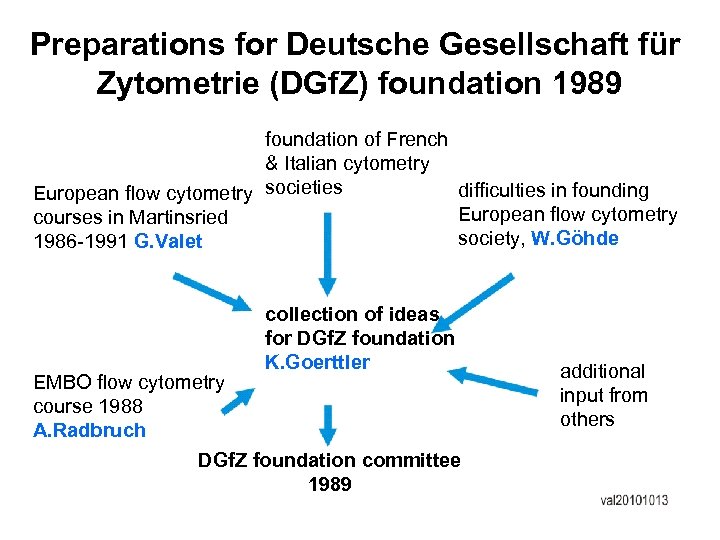 Preparations for Deutsche Gesellschaft für Zytometrie (DGf. Z) foundation 1989 foundation of French &
