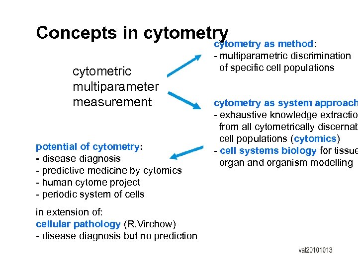 Concepts in cytometry as method: cytometric multiparameter measurement potential of cytometry: - disease diagnosis