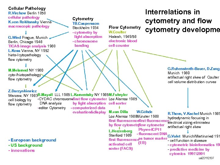 Cellular Pathology R. Virchow Berlin 1858 cellular pathology K. von Rokitansky Vienna macroscopic pathology