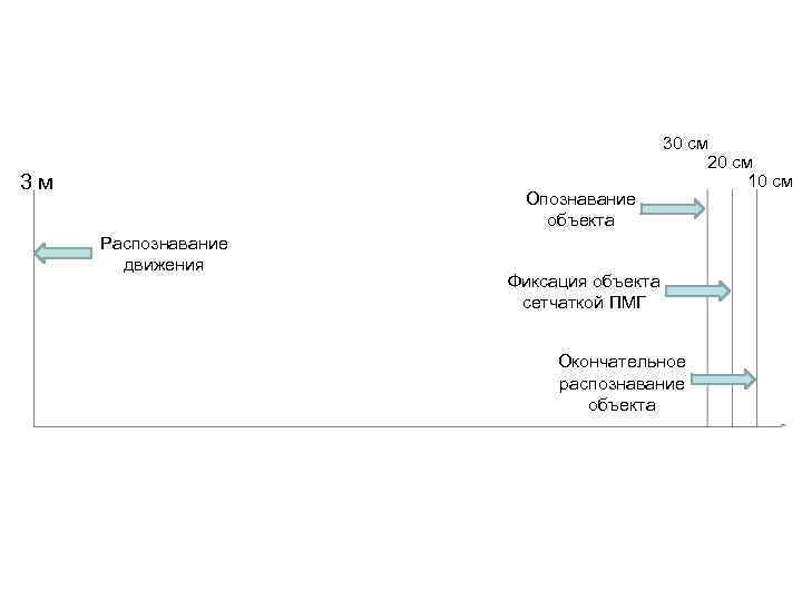 3 м Опознавание объекта Распознавание движения 30 см 20 см 10 см Фиксация объекта