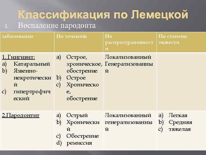 Классификация по Лемецкой I. Воспаление пародонта заболевание По течению По По степени распространенност тяжести