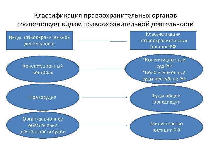 Классификация правоохранительных органов соответствует видам правоохранительной деятельности Виды правоохранительной деятельности Конституционный контроль Классификация правоохранительных