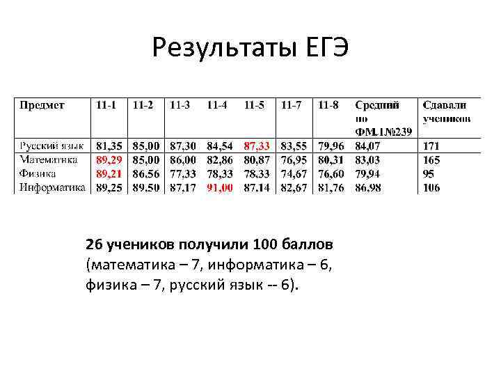 Результаты ЕГЭ 26 учеников получили 100 баллов (математика – 7, информатика – 6, физика