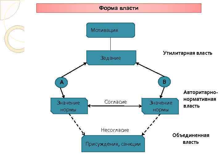 Форма власти Мотивация Задание В А Значение нормы Утилитарная власть Согласие Несогласие Присуждения, санкции